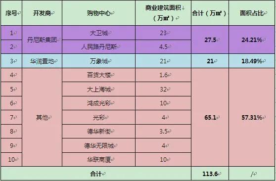 郑州丹尼斯百货收购二七华联,二七商圈丹尼斯拿下北京华联