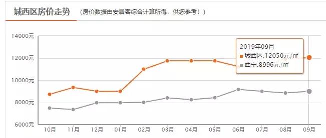 西宁市城西区彭家寨地质小区房价,2022年西宁市新房房价走势