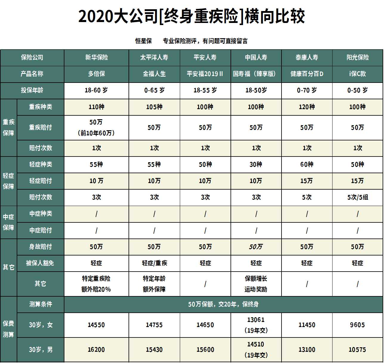 新华多倍保重大疾病保险值得买吗,新华多倍保值不值得买