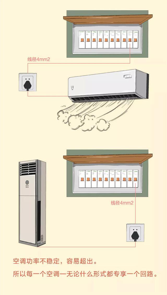 12张图搞定装修电路配置问题,家里再也没跳过闸!附电箱配置方式