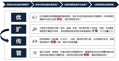 千企云|汽车网销平台运营，这样做可以事半功倍
