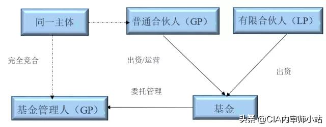 gp基金管理人,gp和基金管理人的关联关系