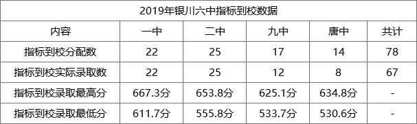 银川六中初中排名第几,银川六中是重点高中吗