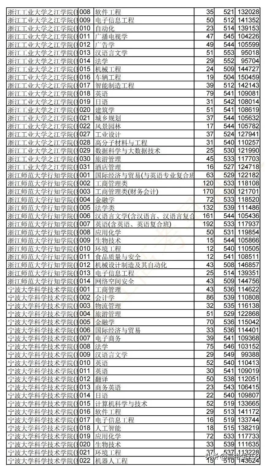 2019各院校在浙江省一段线投档线,2021年浙江一段投档线
