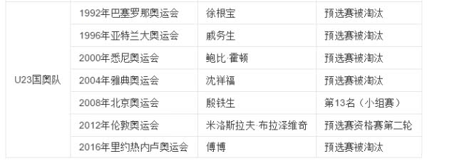 比晋级世界杯还难！一代世界名帅将带领中国留洋球员冲击这项赛事