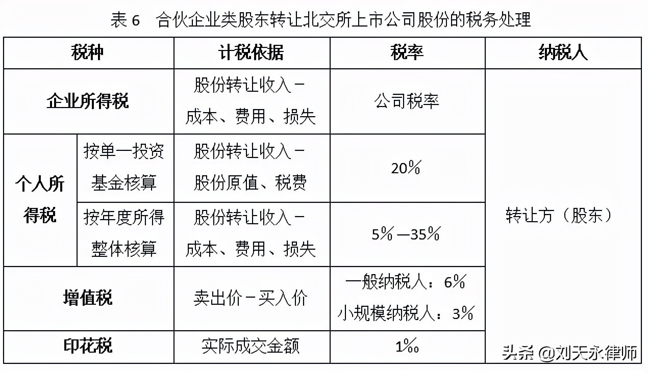 北交所的股票分红派息,北交所原始股退出税收政策