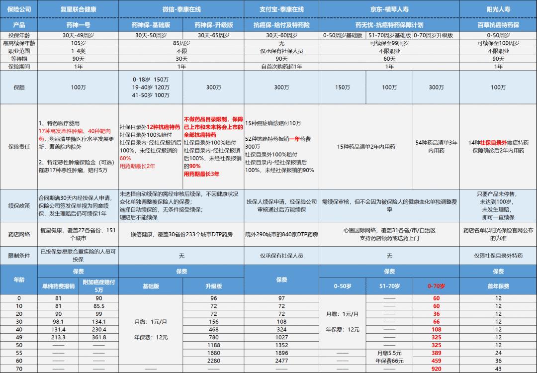 2019卖的最好防癌险,2020热销防癌险