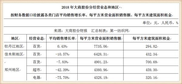 大商股份2017行业营收,大商集团年营收