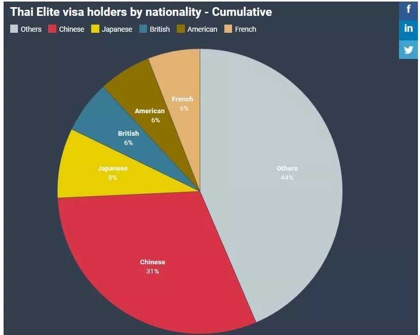 泰国精英签证普通计划和顶级计划,泰国精英签证能免签哪些国家
