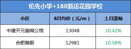 网传大富本周五就开？合肥单价破8万/㎡，天价“学区房”再现