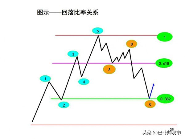 k线波浪数从哪里开始数,macd与波浪理论图解
