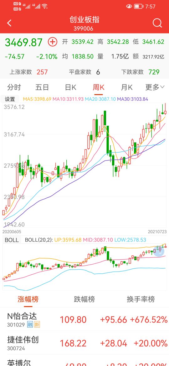 399006进入短线支撑区,399006盘面分析