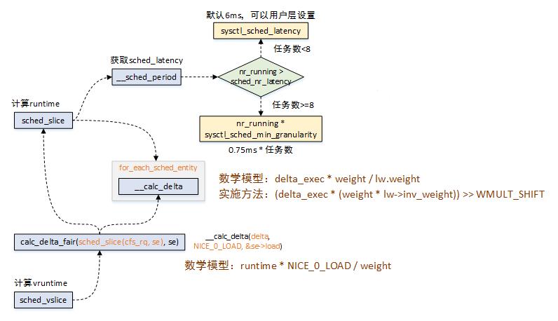 linux进程调度,linux进程调度的题