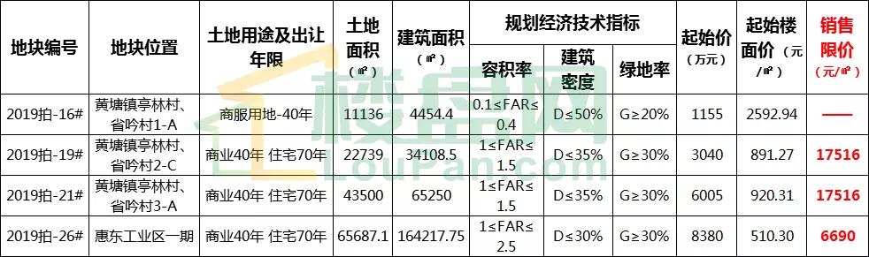 惠安拍卖地块价格,惠安黄塘最新土拍地块在哪