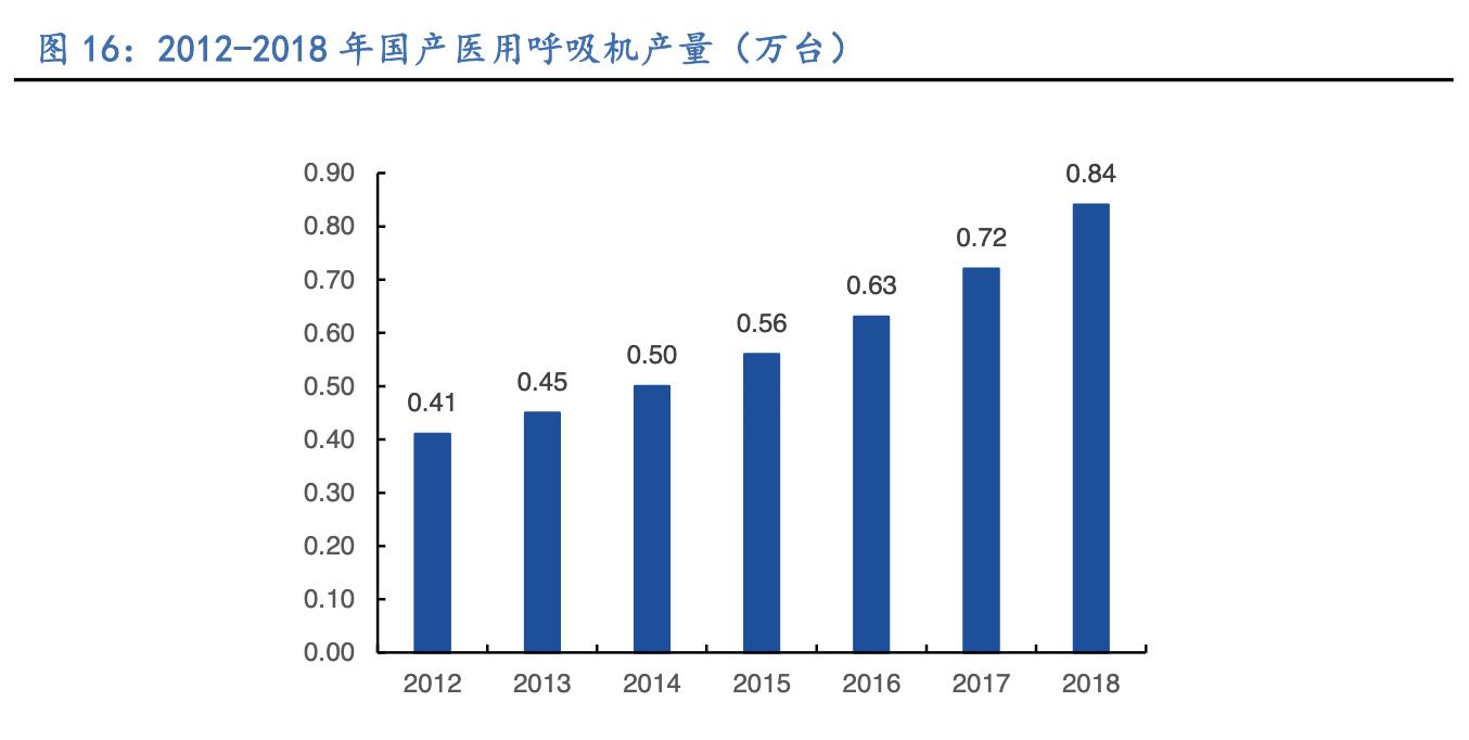 呼吸机行业的那些事,呼吸机医疗器械行业前景分析