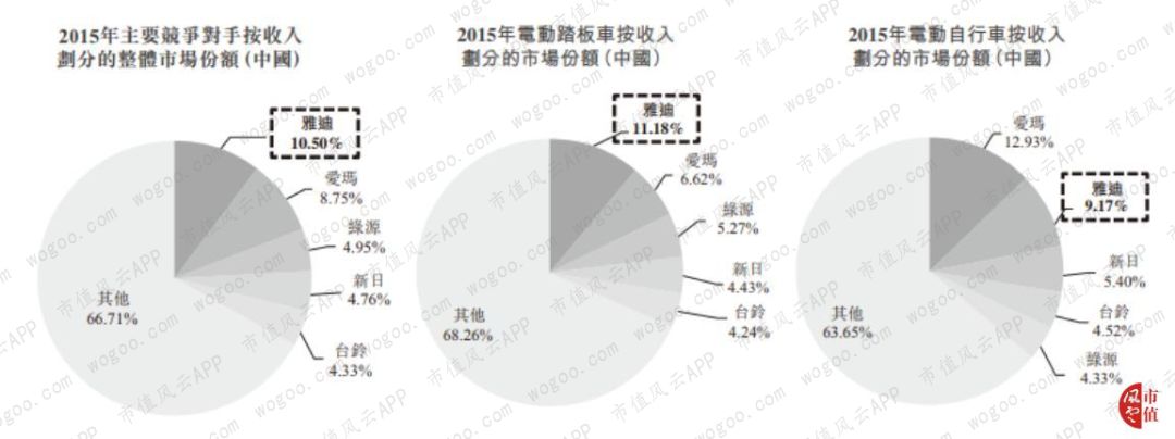 雅迪公司为什么会亏损,雅迪控股涨9.30%