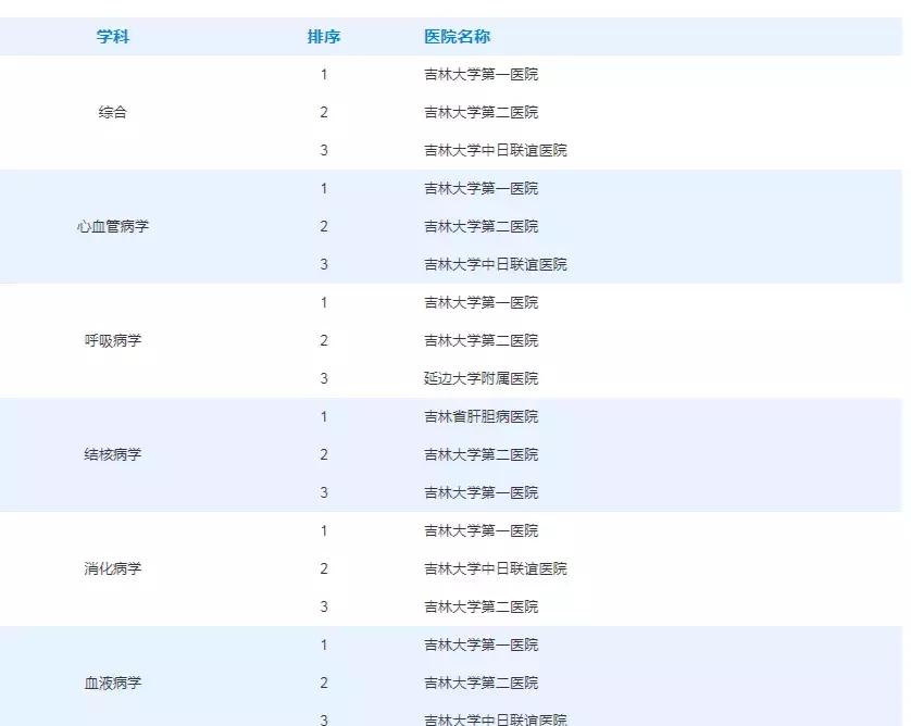 超全!这份长春医院名单超实用,看什么病去什么医院一目了然