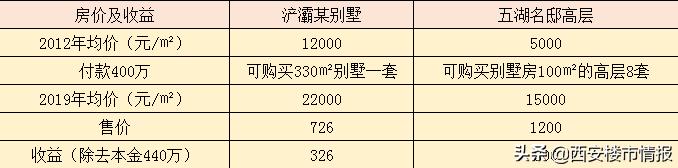 西安哪些小区不能买,西安小区降价最狠的五个小区