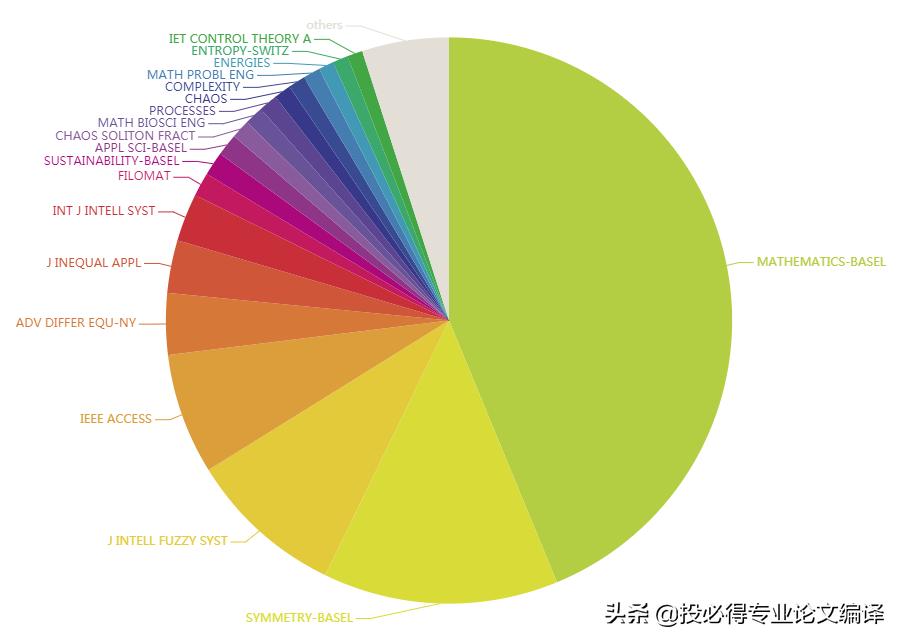 一本一区数学系“毕业神刊”：《Mathematics》，平均2~3周录用