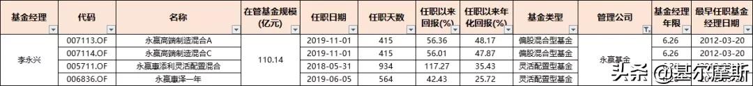 管理20个亿的基金经理收入,2023年基金经理5年年化收益排行