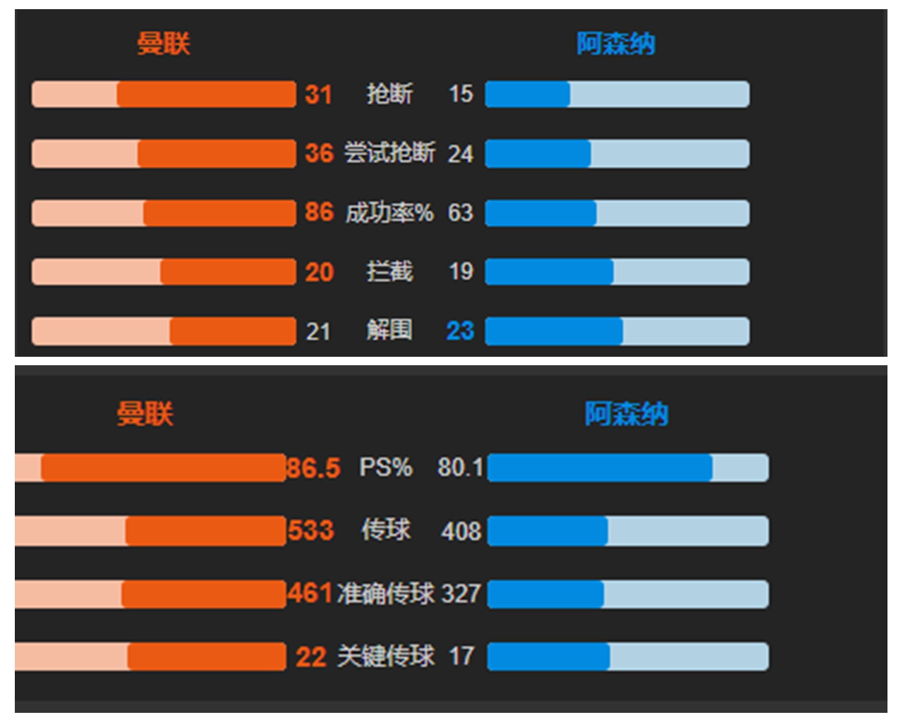 曼联3比2曼城范佩西绝杀詹俊,曼联1-1切尔西范佩西
