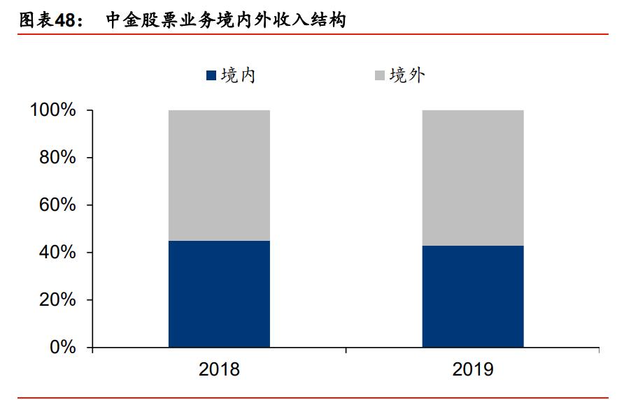 中金公司近三年业务分析,中金投行架构