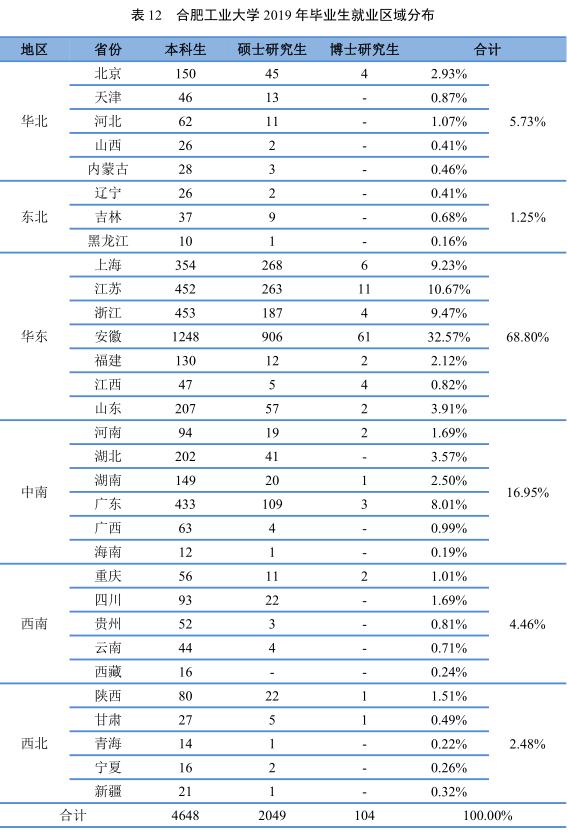 安徽就业前景最好的专业,安徽就业率最高的专业