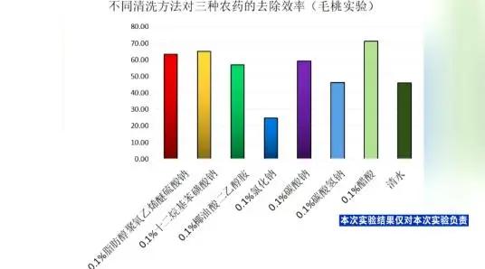 国内苏打粉洗桃子变色,国产苏打粉是真是假