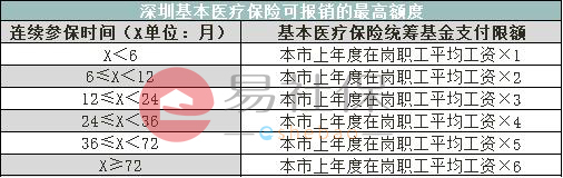 深圳医保缴纳越久报销越多？一档二档有何区别？点进来看看！