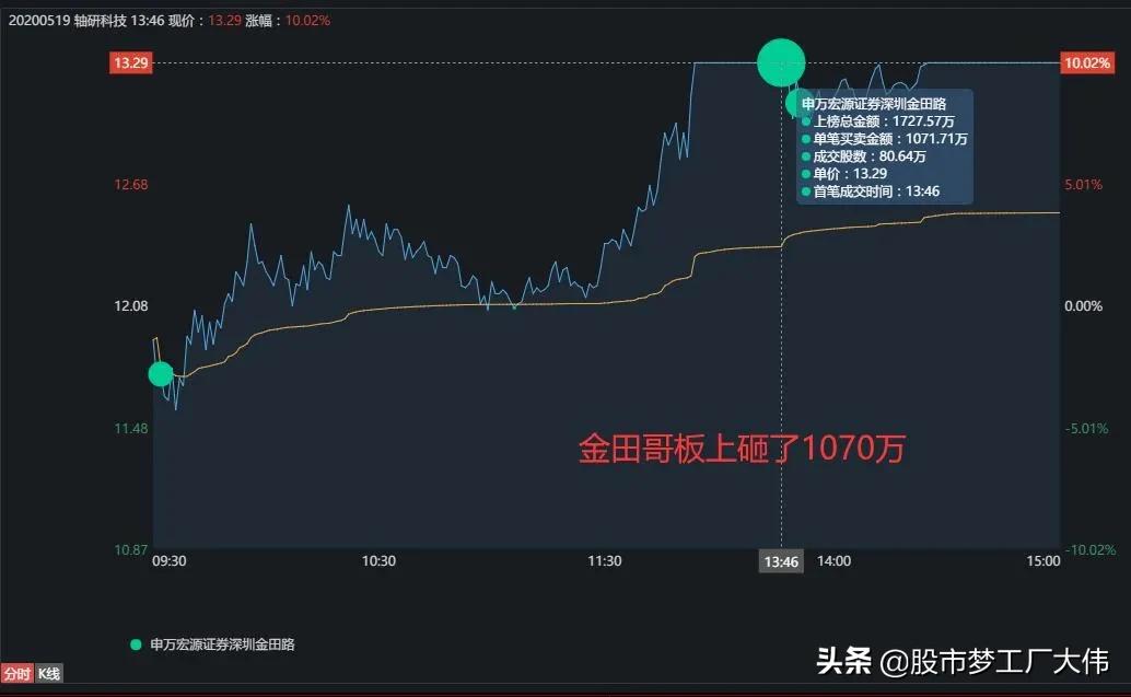 赵老哥龙虎榜完整版,赵老哥连续多日买入
