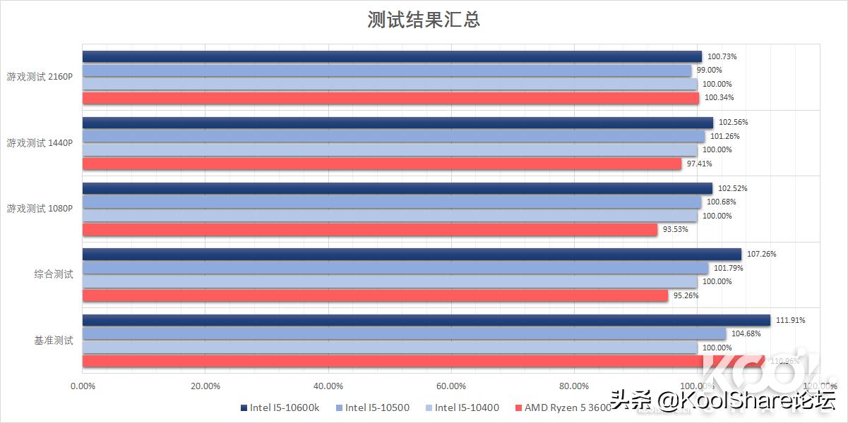 酷睿处理器性能排行推荐,酷睿中端cpu性价比推荐