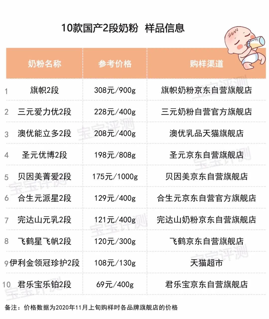 42批次婴幼儿奶粉,儿童奶粉7-12岁测评