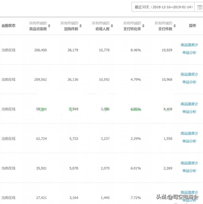 淘宝直通车怎么开roi才高,直通车优化技巧淘宝网店运营