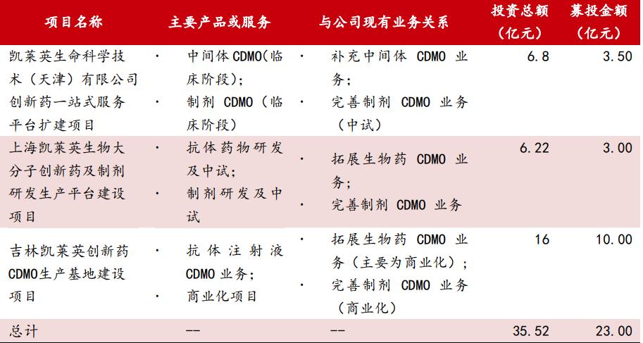 凯莱英上市公司增发股票,凯莱英增发募集多少资金