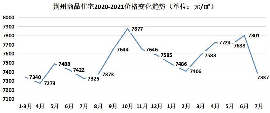 荆州房价政策,荆州房价会涨还是跌