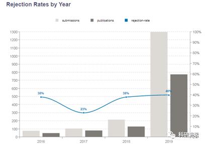 审稿周期快的材料类sci期刊,审稿周期快的期刊影响因子6分