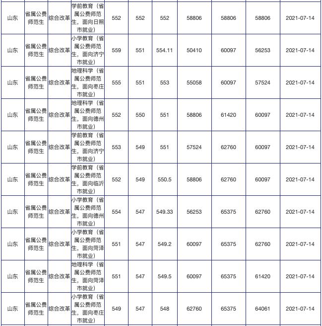 山东公费农科生各市名额,山东公费农科生考试