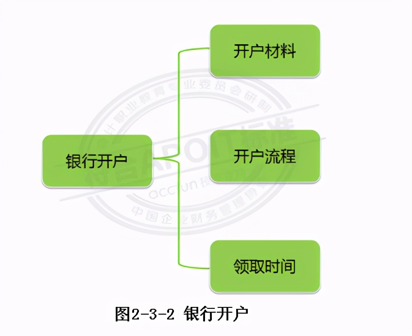 银行开户费会计分录,银行开户会计分录