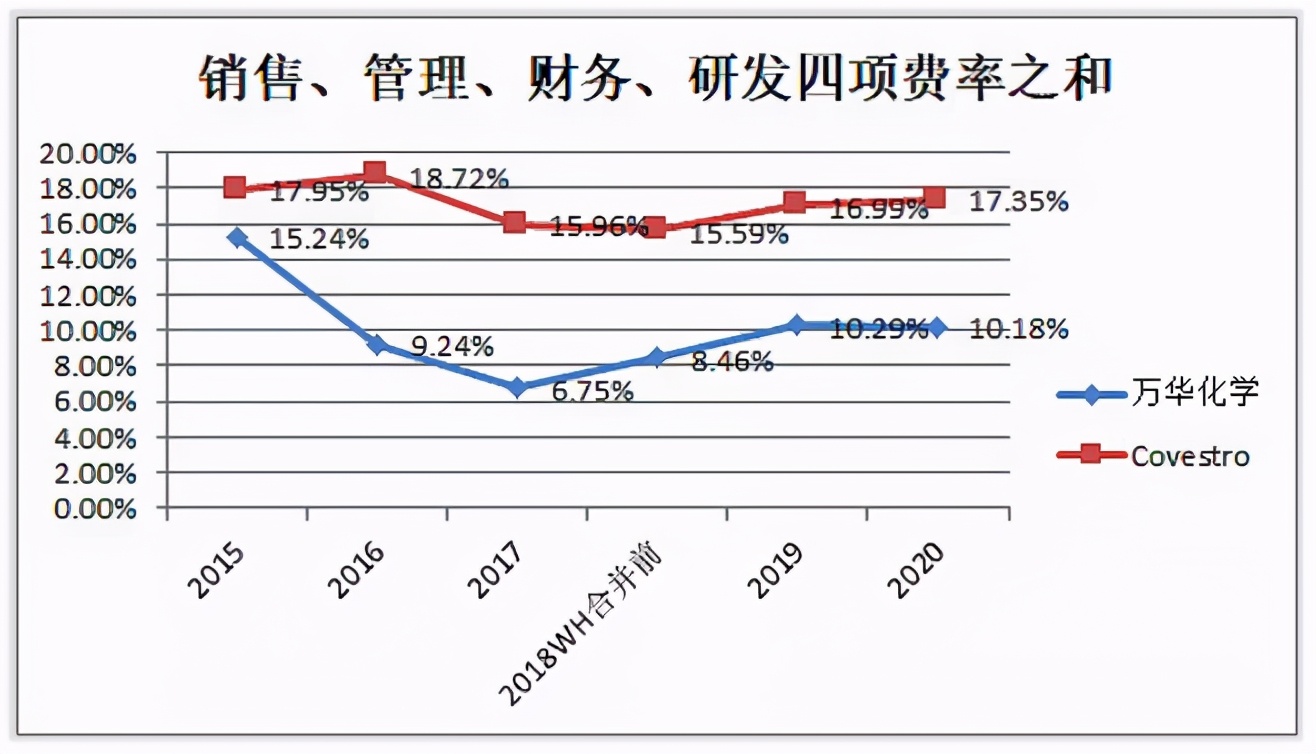 万华化学化工龙头未来可能翻10倍,万华化学前景分析和保守估值