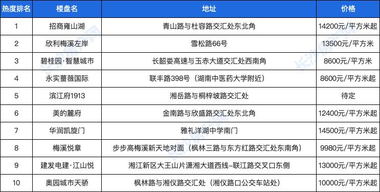 长沙楼盘热度排行榜,长沙最热门的楼盘