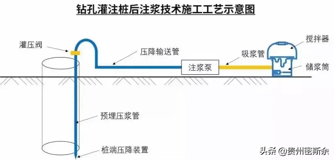 后注浆灌注桩技术原理及施工方法,600mm钻孔灌注桩每根桩几根注浆管
