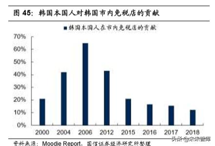 韩国免税指南,韩国免税业现状