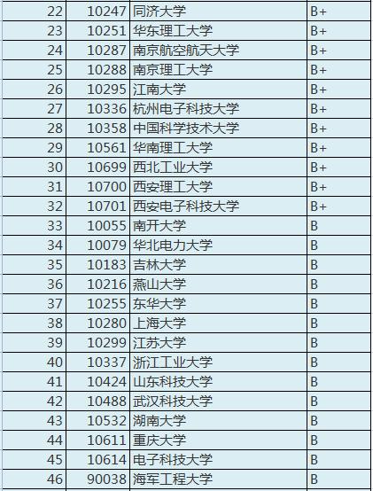 国内最好控制工程专业大学排名,控制科学与工程专业的就业机会