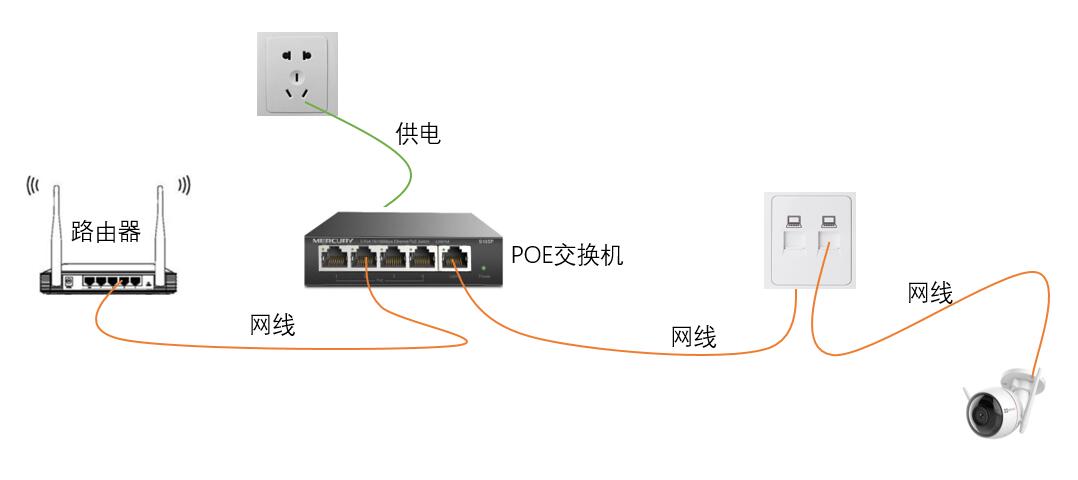 家里装摄像头没有墙上插座怎么办,门外没留插座想装摄像头怎么办
