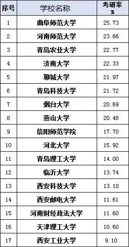 普通本科高校中，哪些大学考研率较高？
