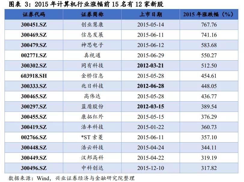 2013年到2015年牛市牛股,2015年各月份牛股汇总