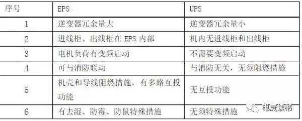 eps应急电源与ups电源的差别大吗,ups与eps电源的工作原理