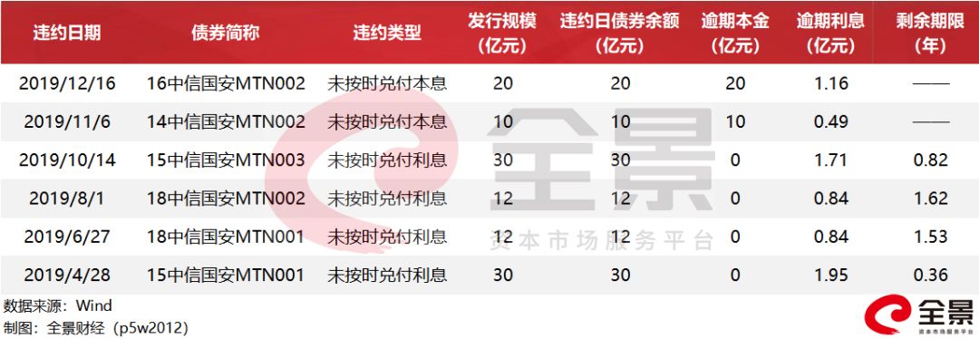 中信国安25亿债权违约,中信国安集团最新重组消息