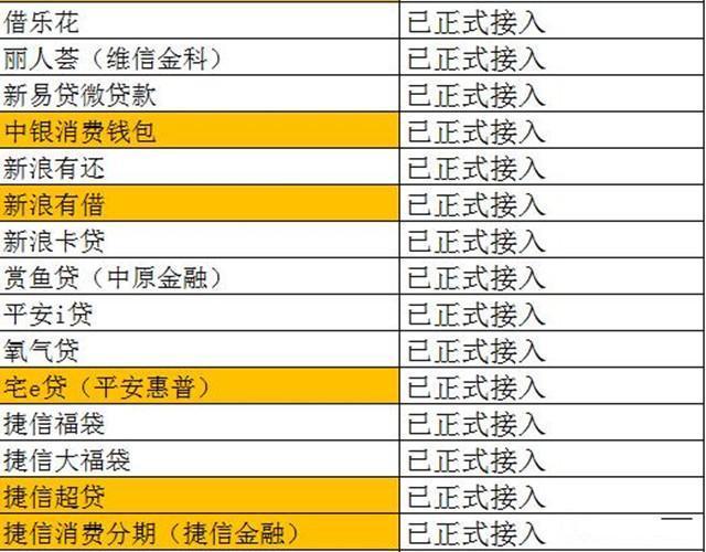 各大网贷平台接入征信系统吗,非银行贷款平台与征信有对接吗