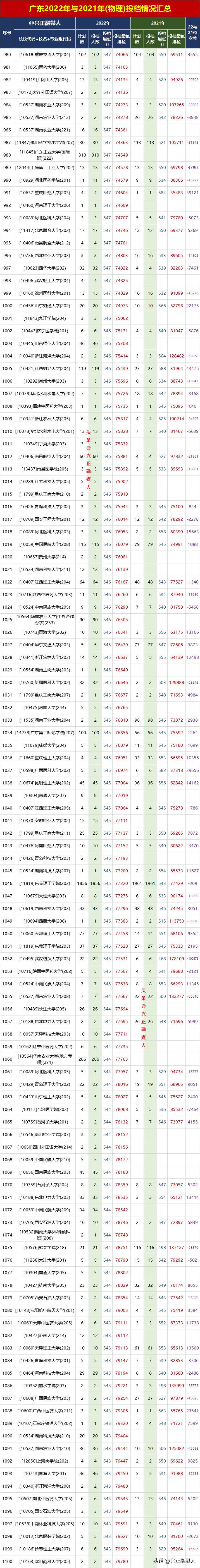2023广东物理特招线,广东2023年高考物理特控线